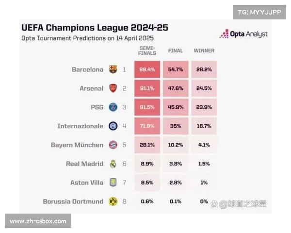 阿森纳欧冠开局强势,Opta看好其争冠前景 阿森纳欧冠开局强势,Opta看好其争冠前景